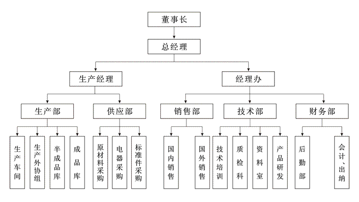 普路斯組織機(jī)構(gòu)